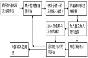 控制炼钢精炼渣的粉化及回用的方法