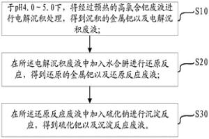 高氯含钯废水的处理方法