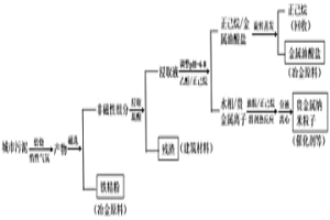 从城市污泥中提取纳米贵金属和铁精粉的方法