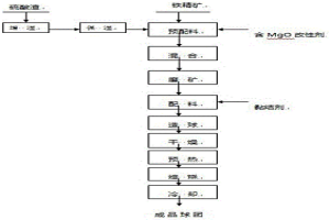 改善高配比硫酸渣球团矿焙烧固结性能的工艺方法