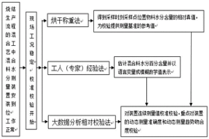 烧结混合料水分测量装置校准校验方法