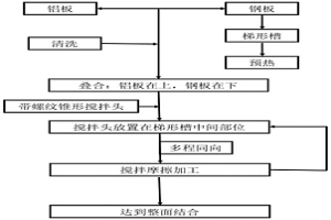 舰船用铝/钢复合过渡接头及其制备方法