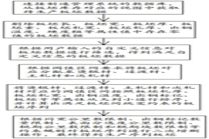 基于智能算法的轧制计划排程方法