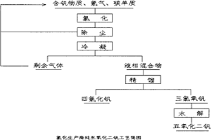 氯化生产高纯五氧化二钒的方法