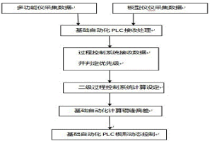 利用反馈数据提高热轧带钢楔形动态控制精度的方法