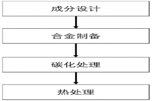 高温高熵合金表面碳化物/金刚石颗粒涂层的制备方法