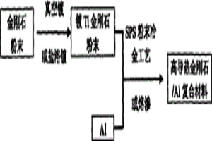 制备高导热金刚石/AL复合材料方法