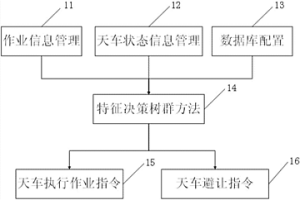 实现天车无人驾驶多天车间冲突规避的方法