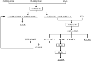 铁铝共生矿中有价金属元素的综合利用方法
