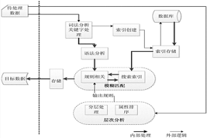 基于模糊层次分析的主数据归集方法