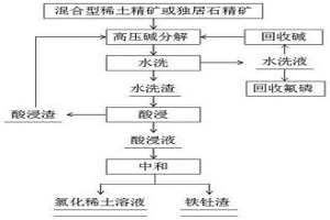 混合型稀土精矿或独居石精矿制备氯化稀土的方法