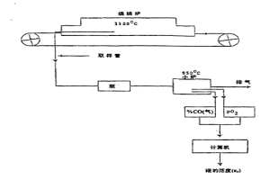 烧结气氛组成的监控方法