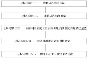 测定普碳钢、中低合金钢中钛含量的方法