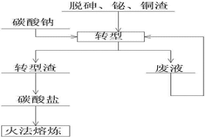 把铅银氯盐体系转型为碳酸盐体系的工艺