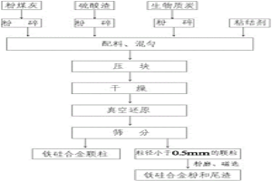 硫酸渣与粉煤灰真空共还原协同利用的方法