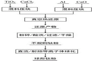 球形钛粉的制备方法