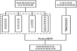 炼焦煤成焦性质和焦炭热强度评价及关联新方法