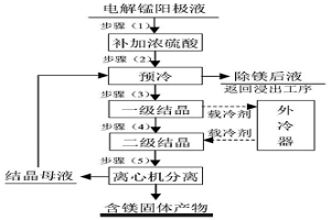 脱除电解锰阳极液中镁离子的工艺