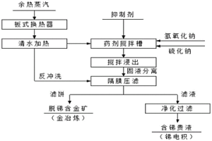 含锑金精矿碱法浸锑时抑制金浸出的方法