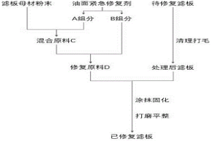 快速修复板框压滤机滤板的方法