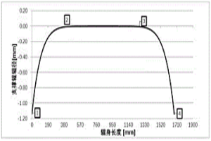 六次方支撑辊辊型曲线