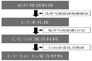 C/C-SiC-Cu复合材料及其制备方法和应用