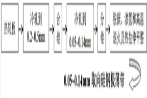 取向硅钢极薄带的冷轧和退火方法