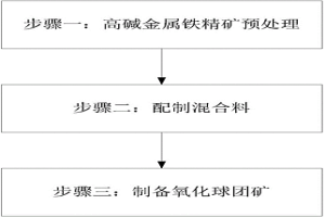 氧化球团矿的生产方法