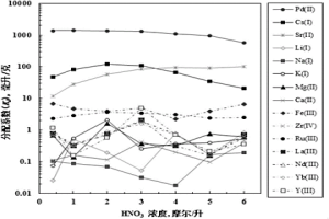 从酸性水溶液中同时分离钯铯锶的方法