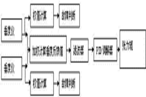 通过速度调节来实现彩涂生产线的垂度控制的方法