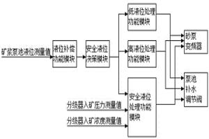 基于矿浆泵池液位为主控参数的分级器控制方法