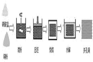 铜多孔材料的制备方法