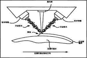 合金粉末激光熔覆表面耐磨耐腐蚀液压启闭机油缸活塞杆