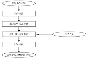 用于铁矿石烧结的烧结助熔剂制备方法