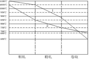 冷轧用热轧中宽带钢生产工艺