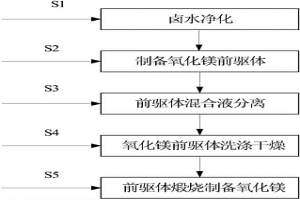 利用纯碱工业蒸氨气与制盐卤水制备高纯氧化镁的方法