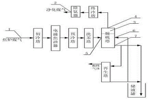 焦炉煤气的净化工艺系统