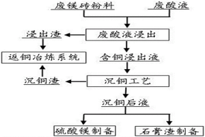 含铜废镁砖的处理方法