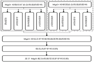 基于MgO配分的新型高炉综合炉料结构