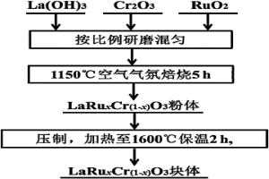 铬酸镧基惰性阳极的制备方法及应用