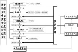 用于轧钢系统含油废液焚烧处置前预处理系统