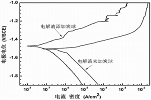 镁/镁合金表面微炭球改性微弧氧化处理用电解液