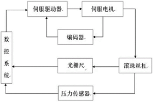 用于硬质合金刀具精密伺服压力机的力位控制系统