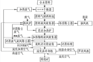 难选铁矿石悬浮加热-煤基磁化焙烧工艺