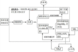 利用H<sub>2</sub>SO<sub>4</sub>-氟化法联合处理蛇纹石的方法