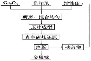 氧化镓真空碳热还原制备金属镓的方法