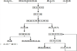 低品位含锡铋钨钼渣的回收工艺