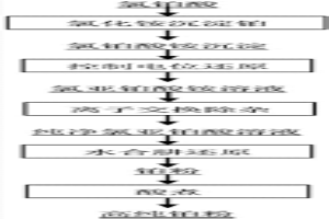 高纯铂粉的制备方法