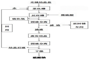 毛锑结晶盐资源化综合利用的处理方法