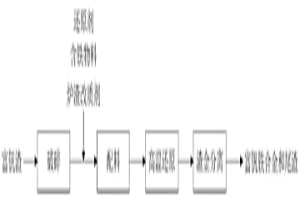 富集回收富钒渣中钒资源的方法